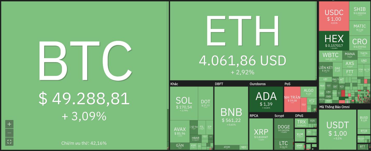 Giá Bitcoin hôm nay 12/12: Bitcoin dao động quanh ngưỡng 49.000 USD, thị trường yên ắng - Ảnh 6.