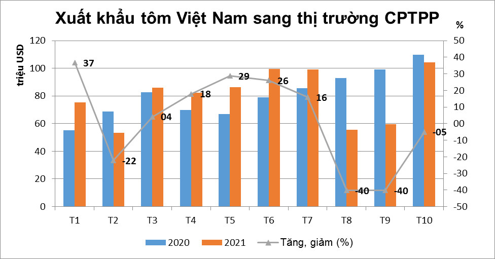Việt Nam đẩy mạnh xuất khẩu tôm sang Canada, Australia, Singapore - Ảnh 1. Việt Nam đẩy mạnh xuất khẩu tôm sang Canada, Australia, Singapore - Ảnh 1.