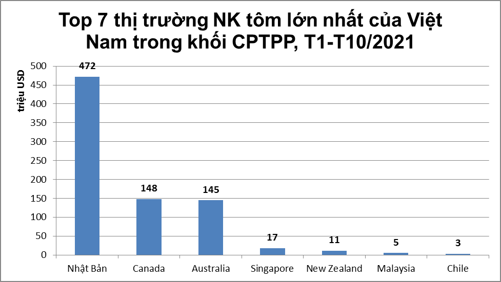 Việt Nam đẩy mạnh xuất khẩu tôm sang Canada, Australia, Singapore - Ảnh 2. Việt Nam đẩy mạnh xuất khẩu tôm sang Canada, Australia, Singapore - Ảnh 2.