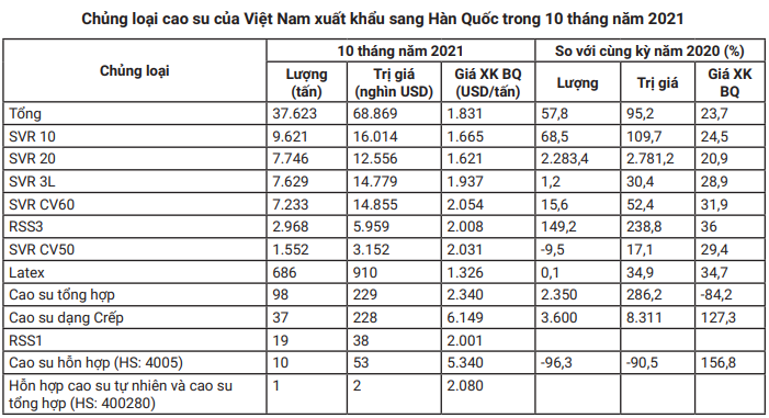 Bán sang Trung Quốc giảm sút, Việt Nam chớp thời cơ xuất cao su sang thị trường này tăng vọt - Ảnh 1.