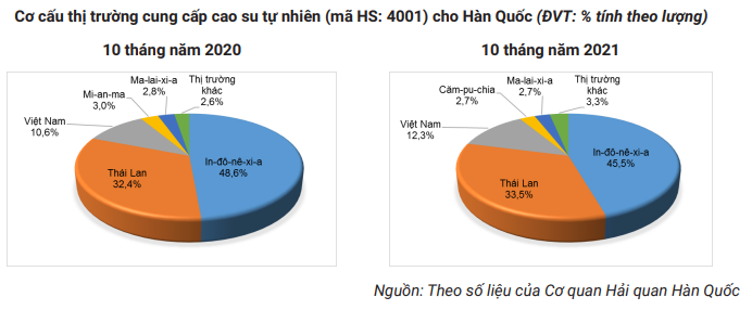 Bán sang Trung Quốc giảm sút, Việt Nam chớp thời cơ xuất cao su sang thị trường này tăng vọt - Ảnh 3.