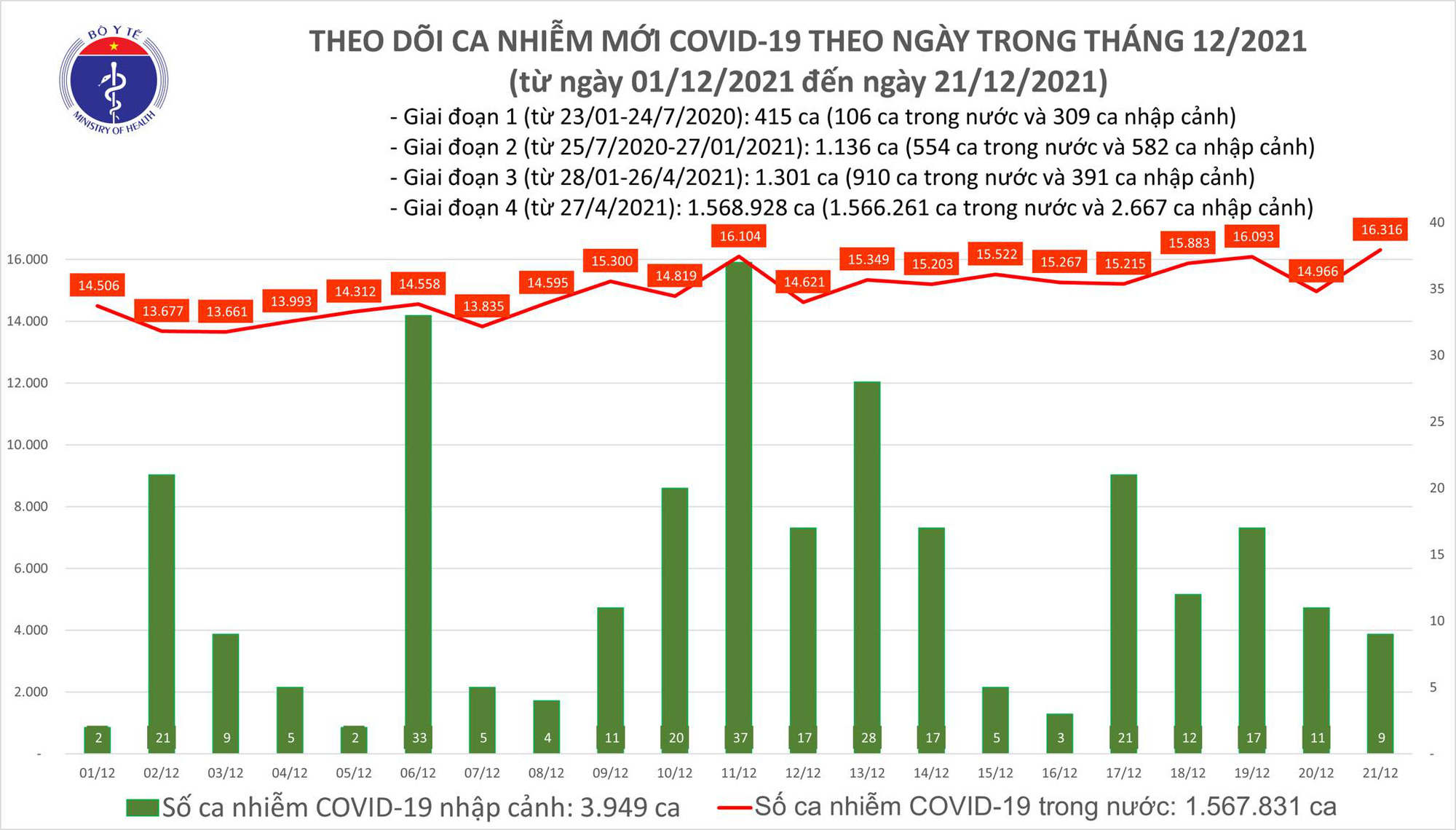 Tin tức Covid-19 nổi bật ngày 21/12: Hơn 50.000 ca được công bố khỏi bệnh - Ảnh 1.