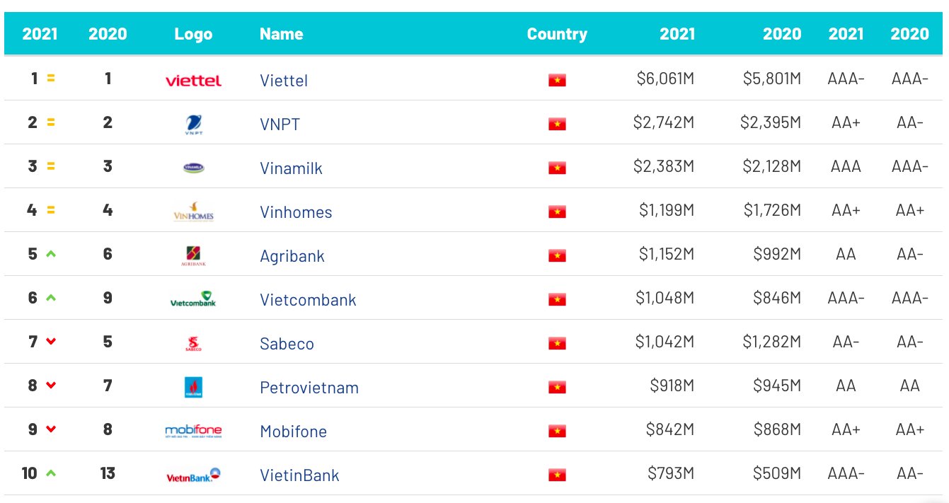 Giá trị thương hiệu Viettel 6 năm liên tiếp được xếp hạng số 1 Việt Nam - Ảnh 1.