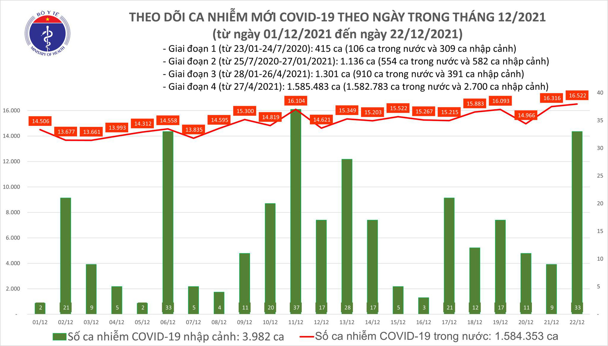 Bộ Y tế công bố tin tức Covid-19 nổi bật ngày 22/12 - Ảnh 1.