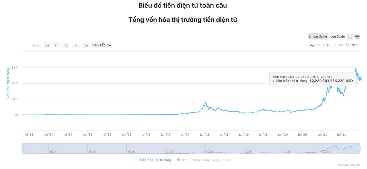 Giá Bitcoin hôm nay 22/12: Bitcoin dao động nhẹ, Avalanche tiếp tục tăng mạnh sau khi niêm yết trên Kraken - Ảnh 6.