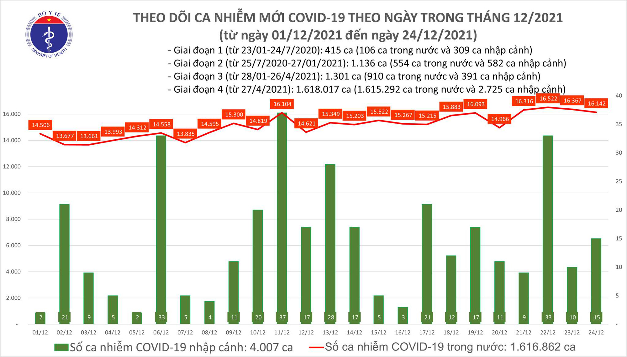 Hôm nay, gần 31.000 người  Covid-19 khỏi bệnh, vui đón Giáng sinh với gia đình - Ảnh 1.