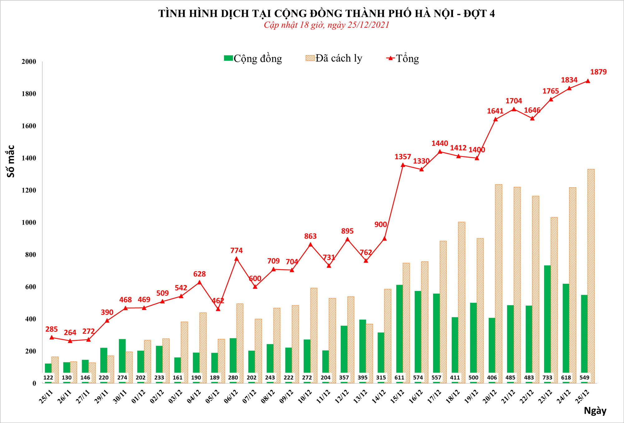 Hà Nội thêm gần 1.900 ca nhiễm Covid-19, thêm 3 quận cấm bán hàng ăn uống tại chỗ - Ảnh 1.
