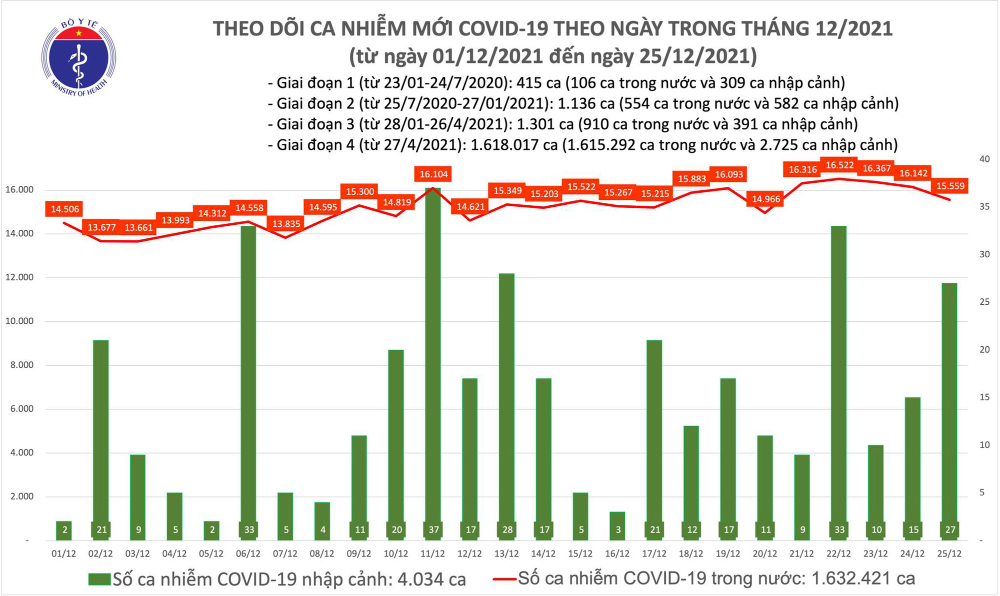 Bộ Y tế công bố tin tức Covid-19 nổi bật ngày 25/12 - Ảnh 1.