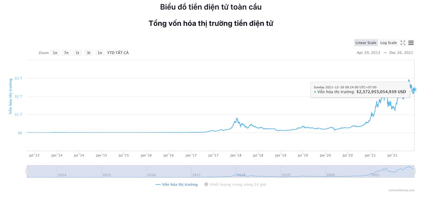 Giá Bitcoin hôm nay 26/12: Bitcoin, Altcoin giữ mức ổn định - Ảnh 5.