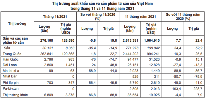 Tích trữ chờ cửa khẩu hết ùn ứ, mặt hàng này lại xuất khẩu mạnh sang Trung Quốc - Ảnh 4. Tích trữ chờ cửa khẩu hết ùn ứ, mặt hàng này lại xuất khẩu mạnh sang Trung Quốc - Ảnh 4.