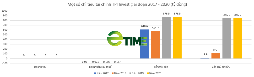 Liên tiếp thua lỗ, TPI Invest vẫn "hút" thành công 1.000 tỷ đồng từ kênh trái phiếu - Ảnh 1. Liên tiếp thua lỗ, TPI Invest vẫn "hút" thành công 1.000 tỷ đồng từ kênh trái phiếu - Ảnh 1.