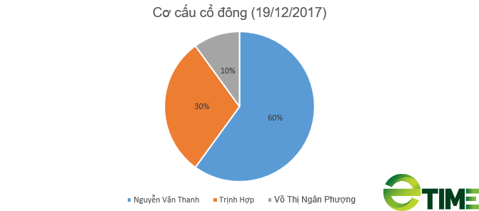 Nợ ngập đầu, Wealth Power của ông chủ 9x Nguyễn Văn Thanh vẫn hút thành công 2.880 tỷ đồng từ kênh trái phiếu - Ảnh 1. Nợ ngập đầu, Wealth Power của ông chủ 9x Nguyễn Văn Thanh vẫn hút thành công 2.880 tỷ đồng từ kênh trái phiếu - Ảnh 1.