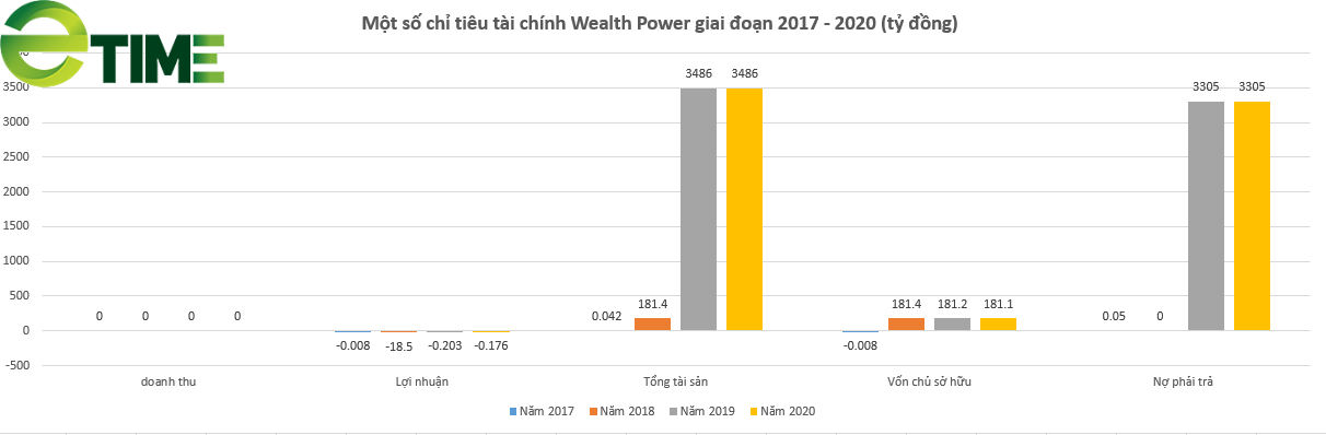Nợ ngập đầu, Wealth Power của ông chủ 9x Nguyễn Văn Thanh vẫn hút thành công 2.880 tỷ đồng từ kênh trái phiếu - Ảnh 2. Nợ ngập đầu, Wealth Power của ông chủ 9x Nguyễn Văn Thanh vẫn hút thành công 2.880 tỷ đồng từ kênh trái phiếu - Ảnh 2.