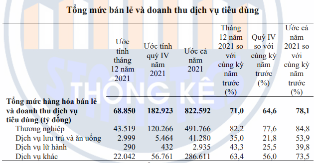 Nhiều chỉ số thương mại, dịch vụ tại TP.HCM giảm sâu so với cùng kỳ vì dịch Covid-19 - Ảnh 2. Nhiều chỉ số thương mại, dịch vụ tại TP.HCM giảm sâu so với cùng kỳ vì dịch Covid-19 - Ảnh 2.