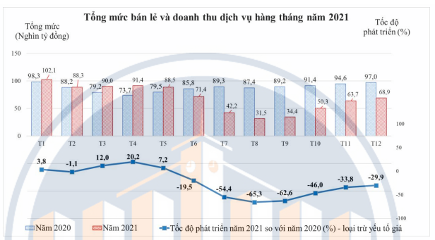Nhiều chỉ số thương mại, dịch vụ tại TP.HCM giảm sâu so với cùng kỳ vì dịch Covid-19 - Ảnh 1. Nhiều chỉ số thương mại, dịch vụ tại TP.HCM giảm sâu so với cùng kỳ vì dịch Covid-19 - Ảnh 1.