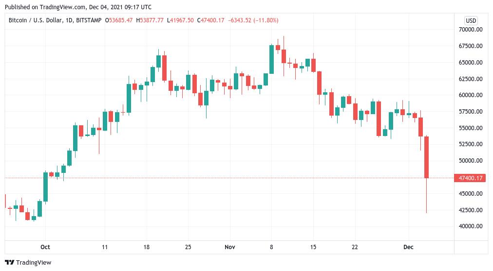 Giá Bitcoin hôm nay 5/12: Bitcoin sập về 42.000 USD trong một giờ, thị trường phái sinh thanh lý kỷ lục - Ảnh 1.