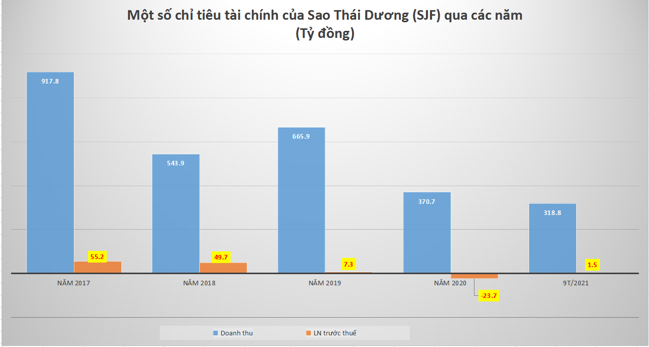 Những cú "bổ nhào" đi vào lịch sử của cổ phiếu SJF, sau 12 phiên thăng hoa, SJF đang cắm sàn - Ảnh 2. Những cú "bổ nhào" đi vào lịch sử của cổ phiếu SJF, sau 12 phiên thăng hoa, SJF đang cắm sàn - Ảnh 2.