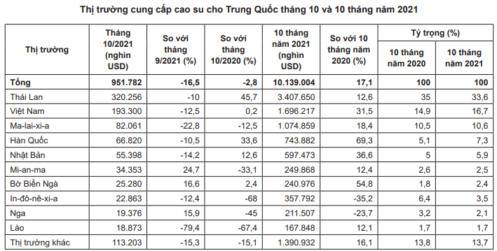 Xuất khẩu cao su sang Trung Quốc tháng cuối năm và đầu năm 2022 sẽ thế nào? - Ảnh 2.