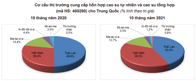 Xuất khẩu cao su sang Trung Quốc tháng cuối năm và đầu năm 2022 sẽ thế nào? - Ảnh 4.