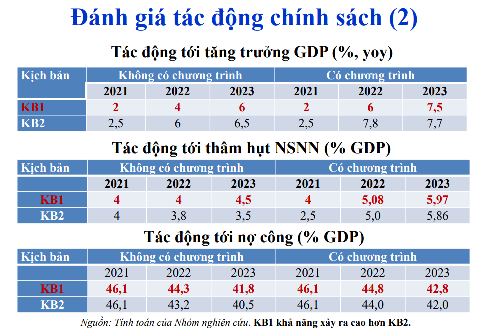 Gói hỗ trợ “khủng” 840.000 tỷ đồng, GDP tăng trưởng trên 6%: Có xứng đáng? - Ảnh 2.