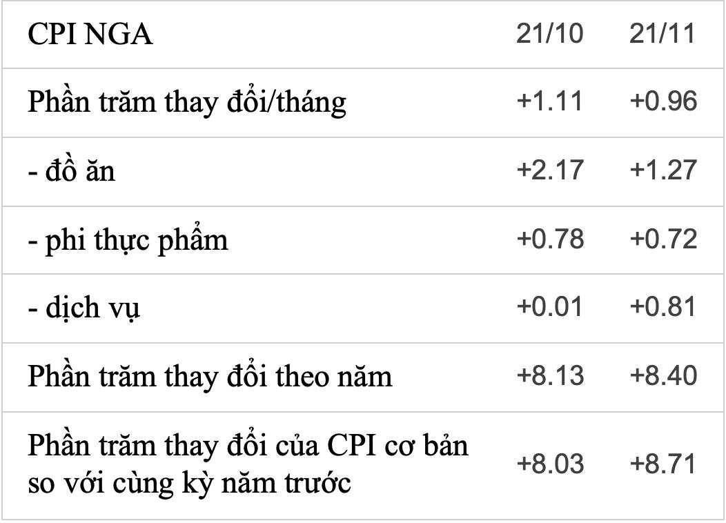 Lạm phát hàng năm của Nga chạm 8,4%, cao nhất trong 5 năm - Ảnh 1. Lạm phát hàng năm của Nga chạm 8,4%, cao nhất trong 5 năm - Ảnh 1.