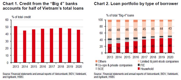 HSBC: Việt Nam cần tiếp tục cải cách lĩnh vực ngân hàng - Ảnh 1. HSBC: Việt Nam cần tiếp tục cải cách lĩnh vực ngân hàng - Ảnh 1.