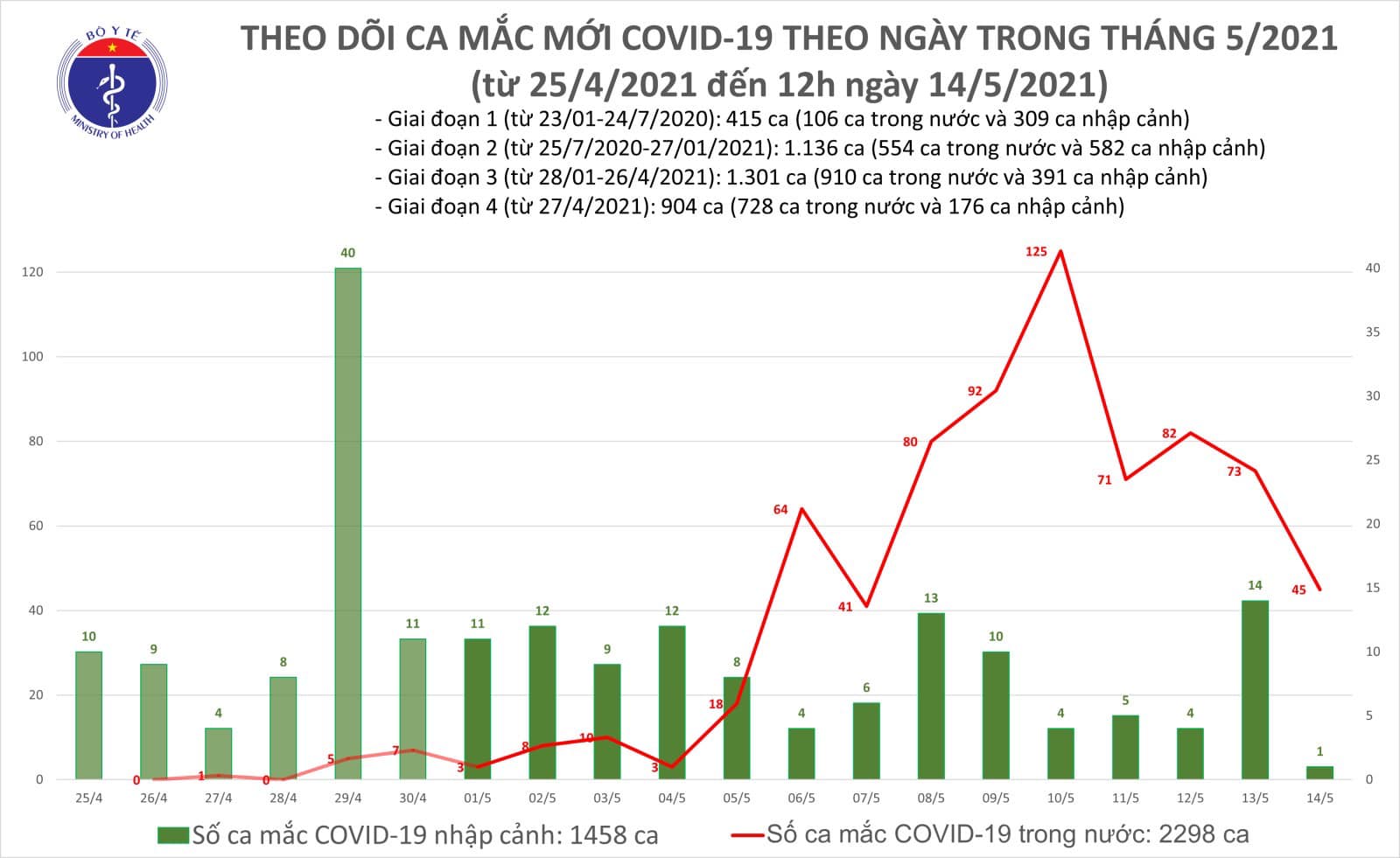 Trưa nay có 15 ca Covid-19 mới, trong đó có 2 nhân viên y tế - Ảnh 1.