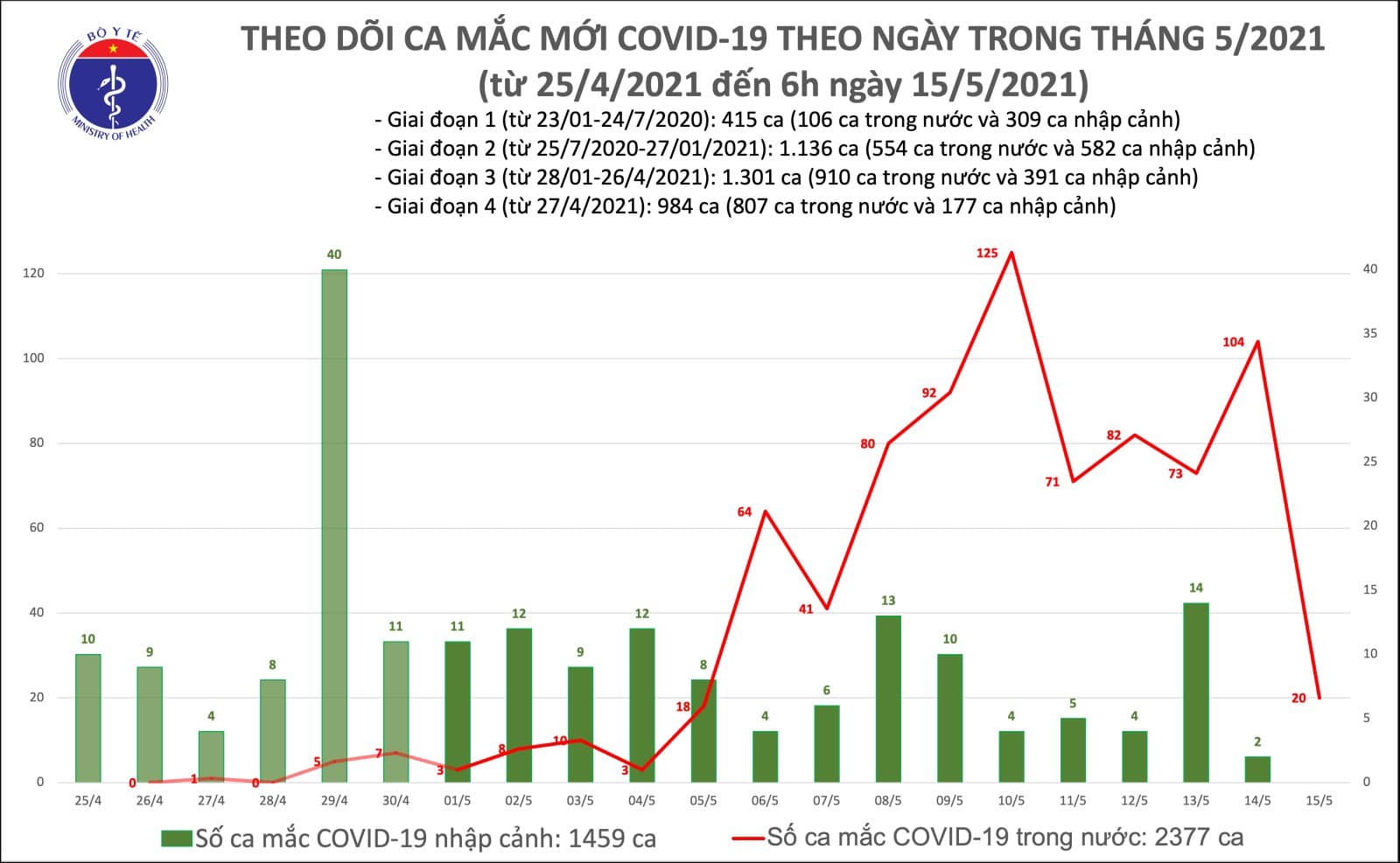 Diễn biến dịch Covid-19 sáng ngày 15/5: số ca mắc đang giảm - Ảnh 2.