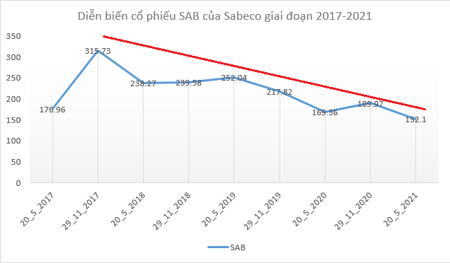 Giá nào cho Sabeco “tập 2”? - Ảnh 3.