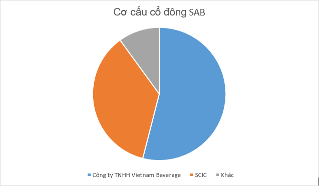 Giá nào cho Sabeco “tập 2”? - Ảnh 1.