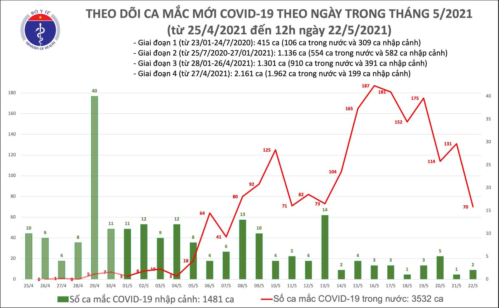 Trưa 22/5, thêm 50 ca Covid-19 mới, Hà Nội có đến 10 ca - Ảnh 1.