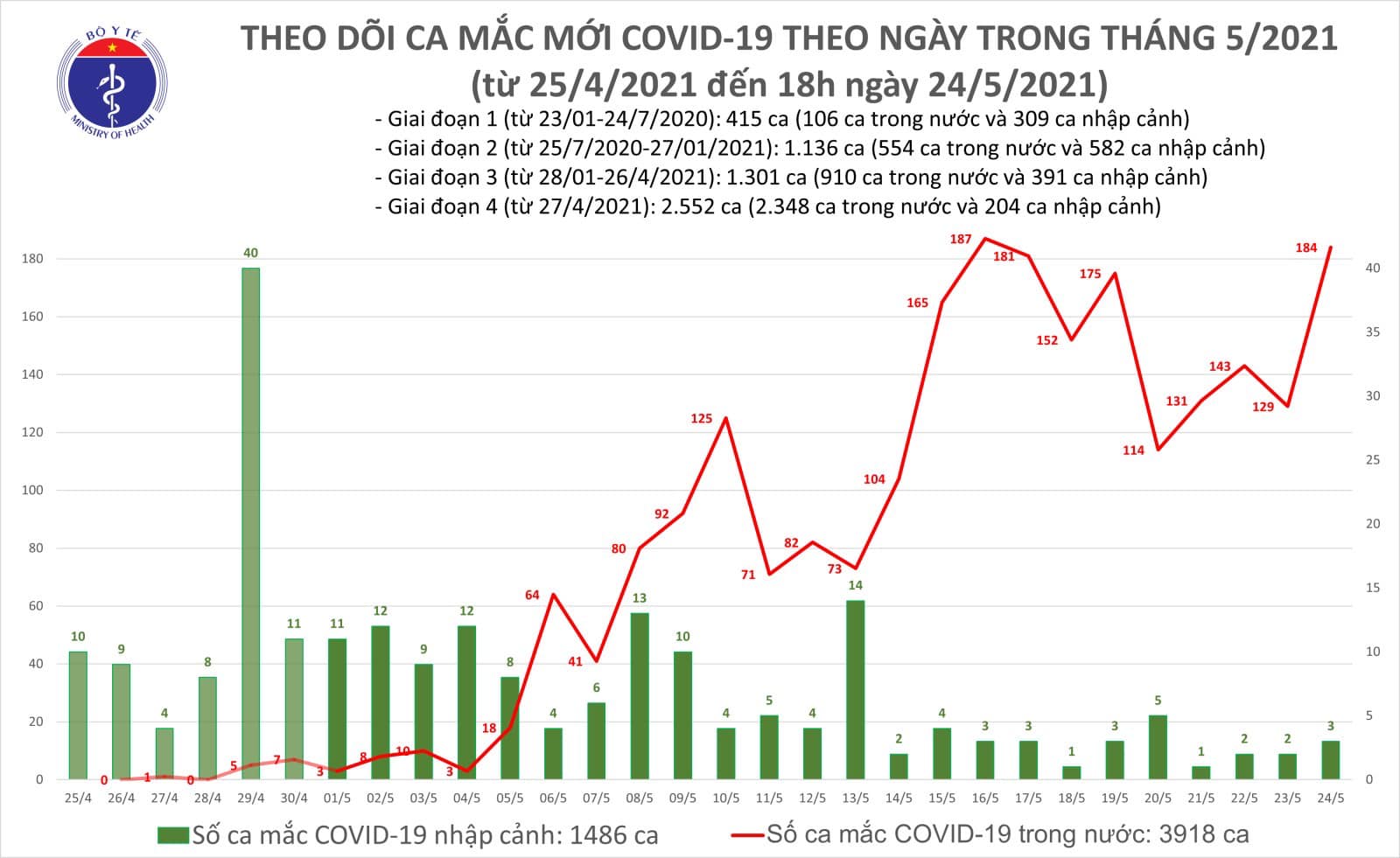 Ghi nhận 96 ca Covid-19 mới, dịch lần này sẽ kéo dài - Ảnh 1.