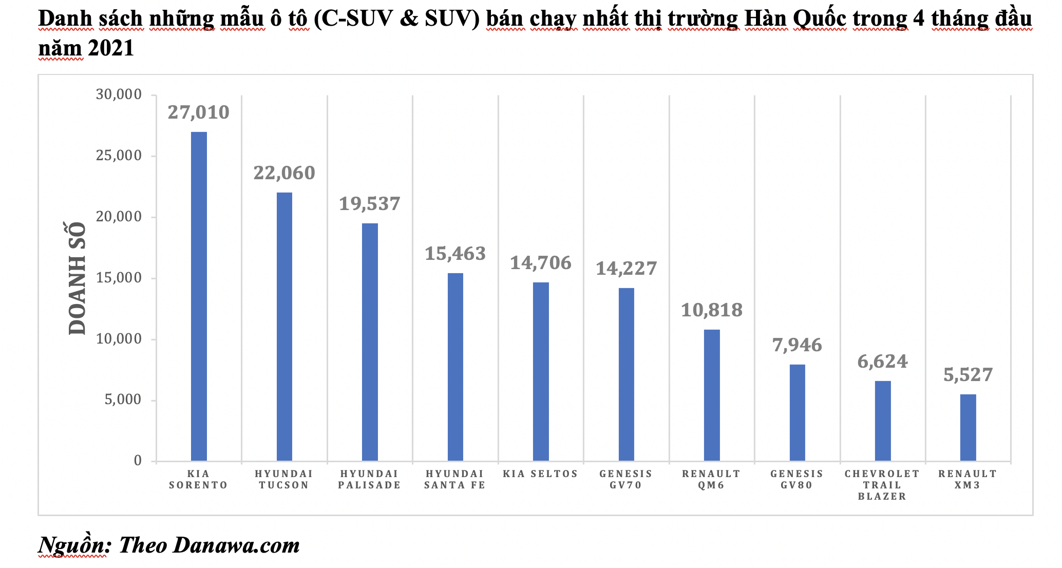 Kia Sorento thống trị phân khúc SUV 7 chỗ tại thị trường Hàn Quốc - Ảnh 3.