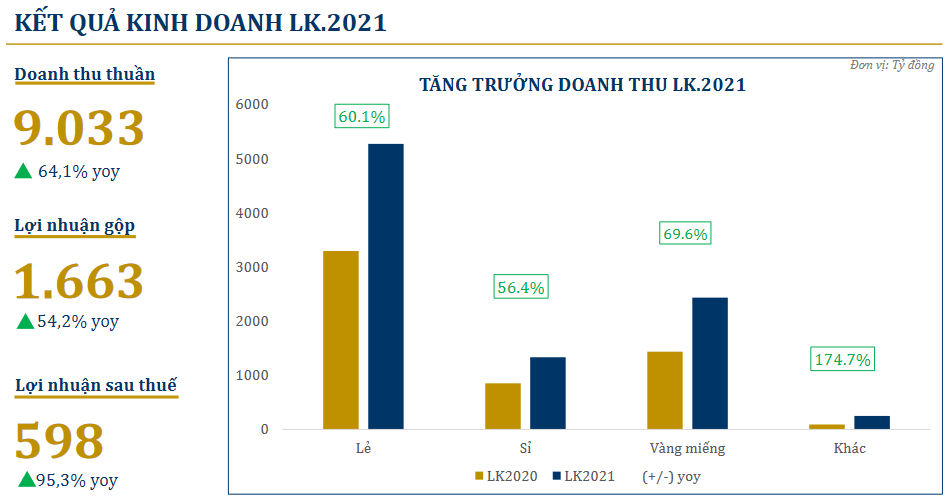 PNJ: 4 tháng đầu năm lãi lớn, thị giá chính thức vượt mức 100.000 đồng/CP - Ảnh 2. PNJ: 4 tháng đầu năm lãi lớn, thị giá chính thức vượt mức 100.000 đồng/CP - Ảnh 2.