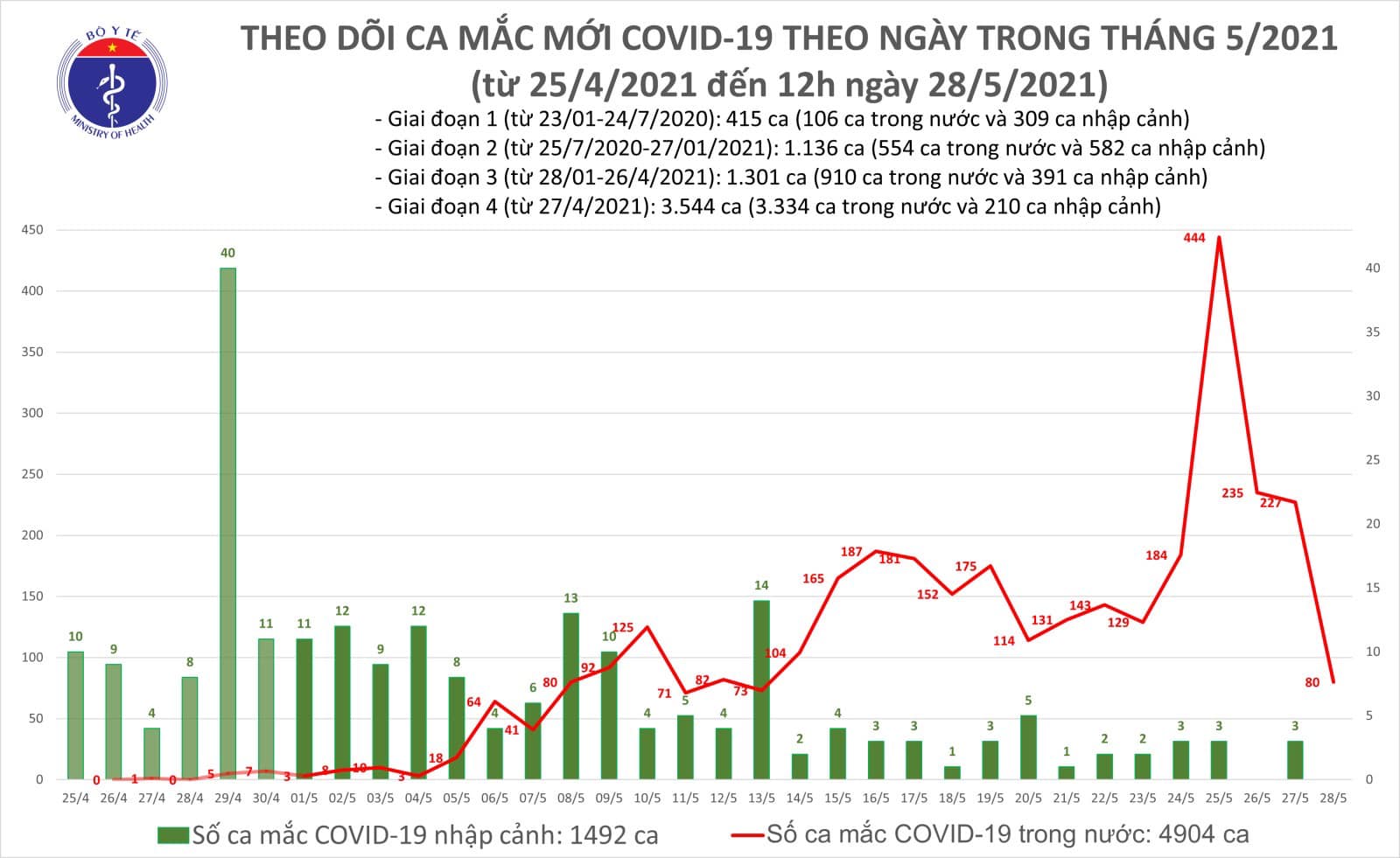 Tình hình Covid-19 trưa 28/5: Không tụ tập đông người sẽ không lo &quot;siêu lây nhiễm&quot; - Ảnh 1.