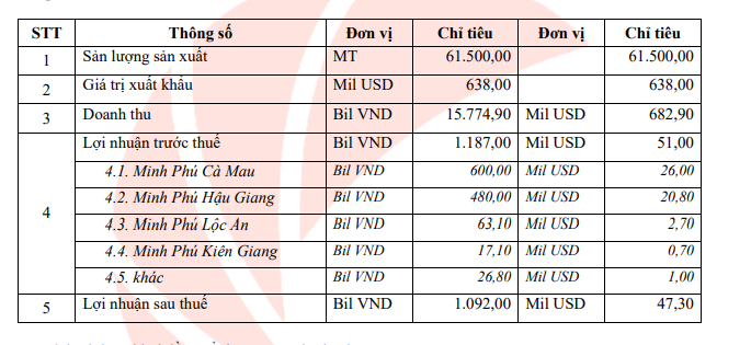 "Vua tôm" Minh Phú trình kế hoạch lãi ròng trên 1.000 tỷ đồng trong năm 2021 - Ảnh 1. "Vua tôm" Minh Phú trình kế hoạch lãi ròng trên 1.000 tỷ đồng trong năm 2021 - Ảnh 1.