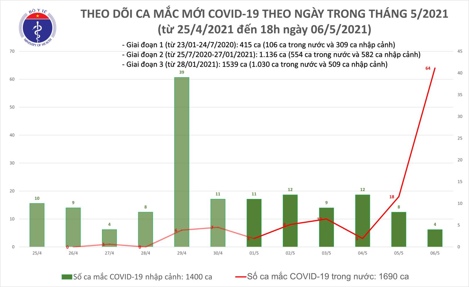 56 ca Covid-19 lây nhiễm cộng đồng trong chiều 6/5 - Ảnh 2.