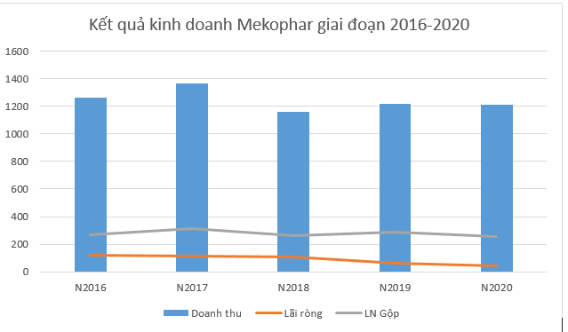Kết quả kinh doanh đi xuống, Cổ đông nghi ngờ về năng lực Ban điều hành, lãnh đạo Mekophar nói gì? - Ảnh 2. Kết quả kinh doanh đi xuống, Cổ đông nghi ngờ về năng lực Ban điều hành, lãnh đạo Mekophar nói gì? - Ảnh 2.