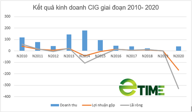 Thu nhập từ cho thuê mặt bằng tăng cao, Coma 18 báo lãi ròng gần 86 tỷ đồng trong quý I - Ảnh 1. Thu nhập từ cho thuê mặt bằng tăng cao, Coma 18 báo lãi ròng gần 86 tỷ đồng trong quý I - Ảnh 1.