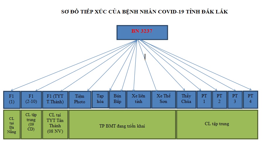 Ca Covid-19 ở Đắk Lắk: Đóng cửa một trường học, cách ly hàng trăm người liên quan - Ảnh 2.