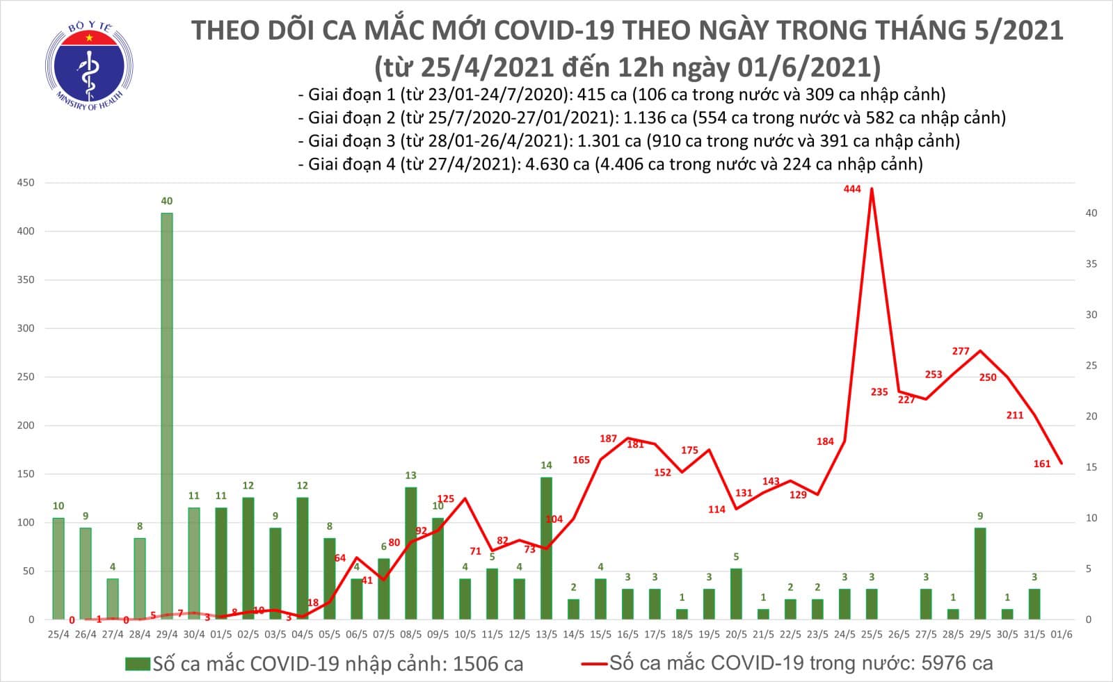 Thêm 50 ca Covid-19 mới, nhân viên y tế miệt mài lấy mẫu suốt đêm - Ảnh 1.