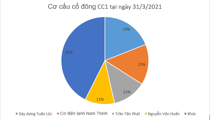 Sau 3 lần giao dịch không thành công, Cơ điện lạnh Nam Thịnh tiếp tục đăng ký thoái vốn tại CC1 - Ảnh 1.