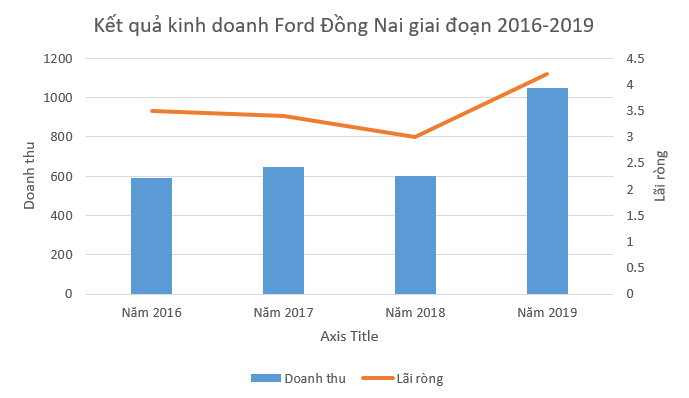 [Biz Insider] &quot;Hé lộ&quot; chân dung ông chủ Ford Đồng Nai, doanh nhân bí ẩn thâu tóm hơn 12% cổ phần CC1 - Ảnh 4.