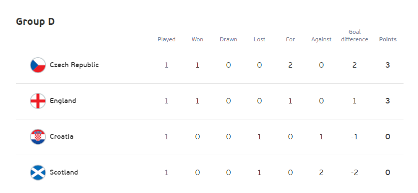 Kết quả, BXH EURO 2020 ngày 14/6: CH Czech nhấn chìm Scotland - Ảnh 3.