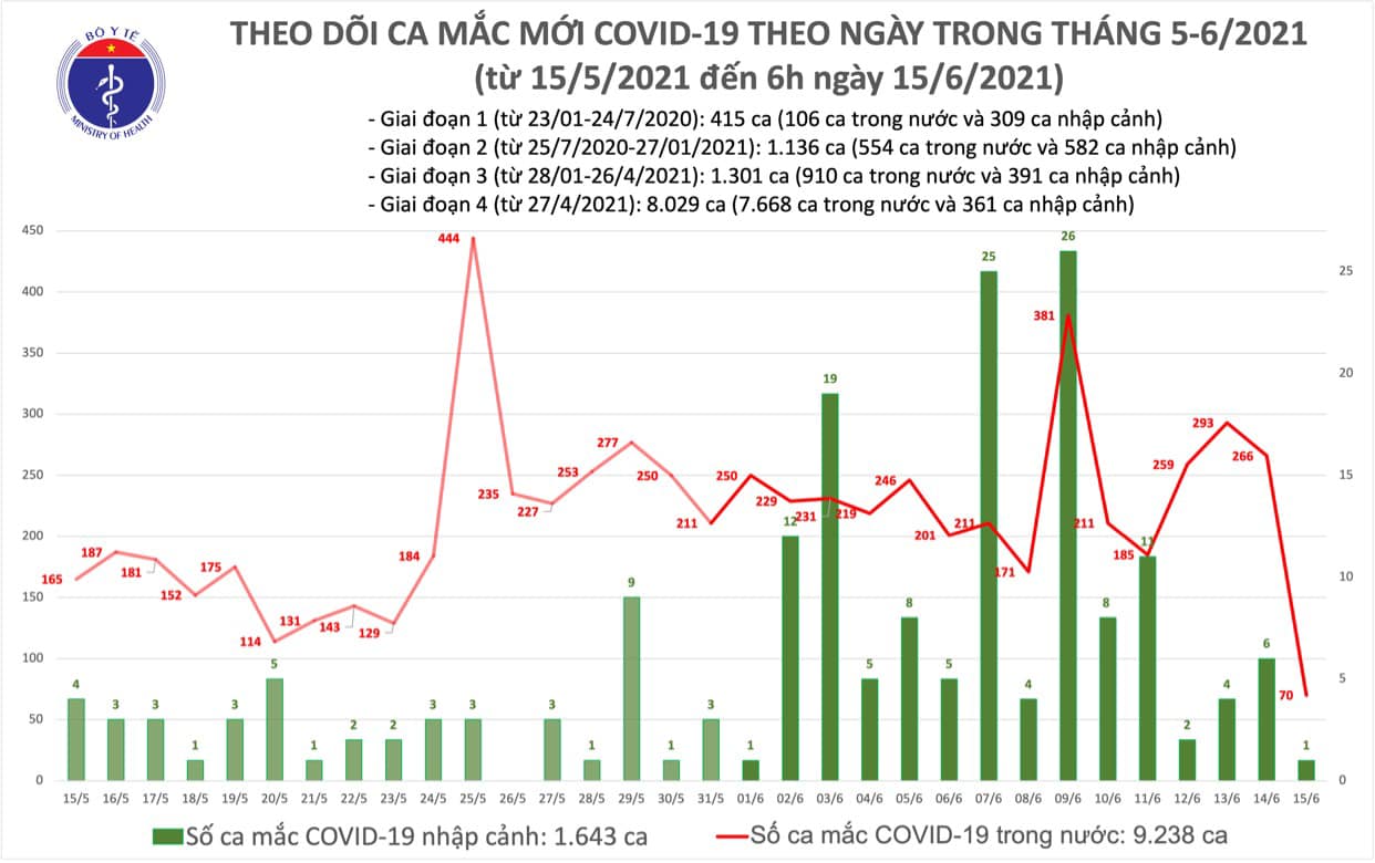 Tin tức Covid-19 sáng 15/6: thêm 71 ca mới, dịch tại TP HCM tiếp tục phức tạp - Ảnh 1.