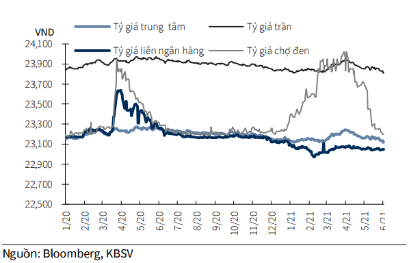 Giá USD tự do &quot;rẻ chưa từng có&quot; kể từ đầu năm 2019 - Ảnh 2.