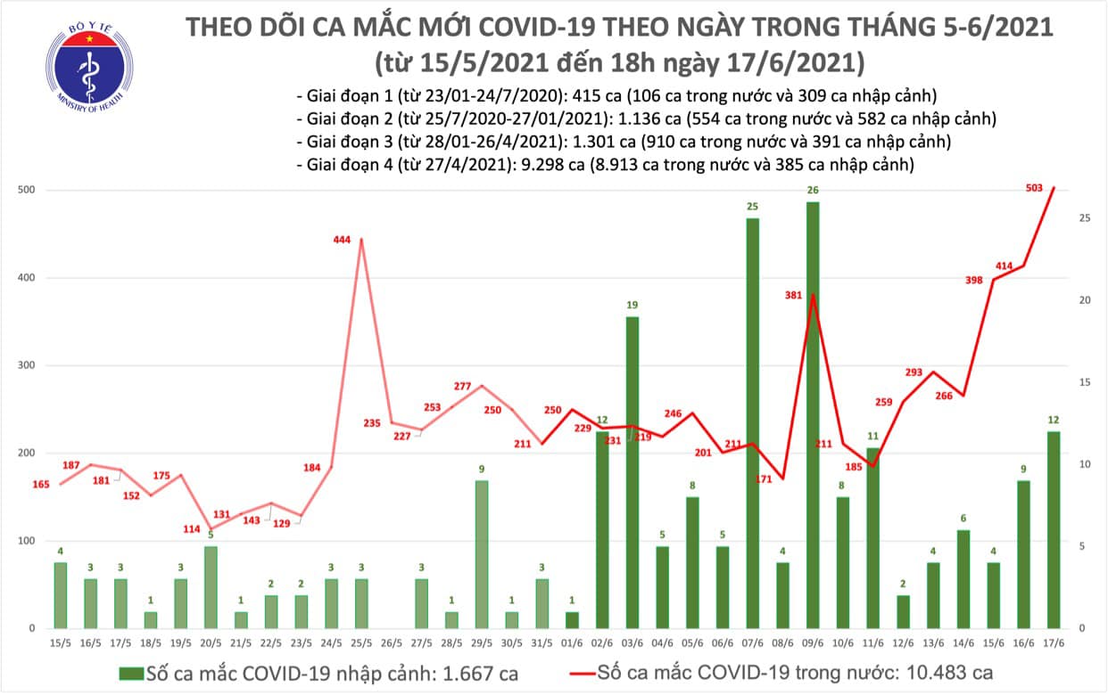 Ngày 17/6: Số ca Covid-19 mắc mới cao nhất từ trước đến nay - Ảnh 1.