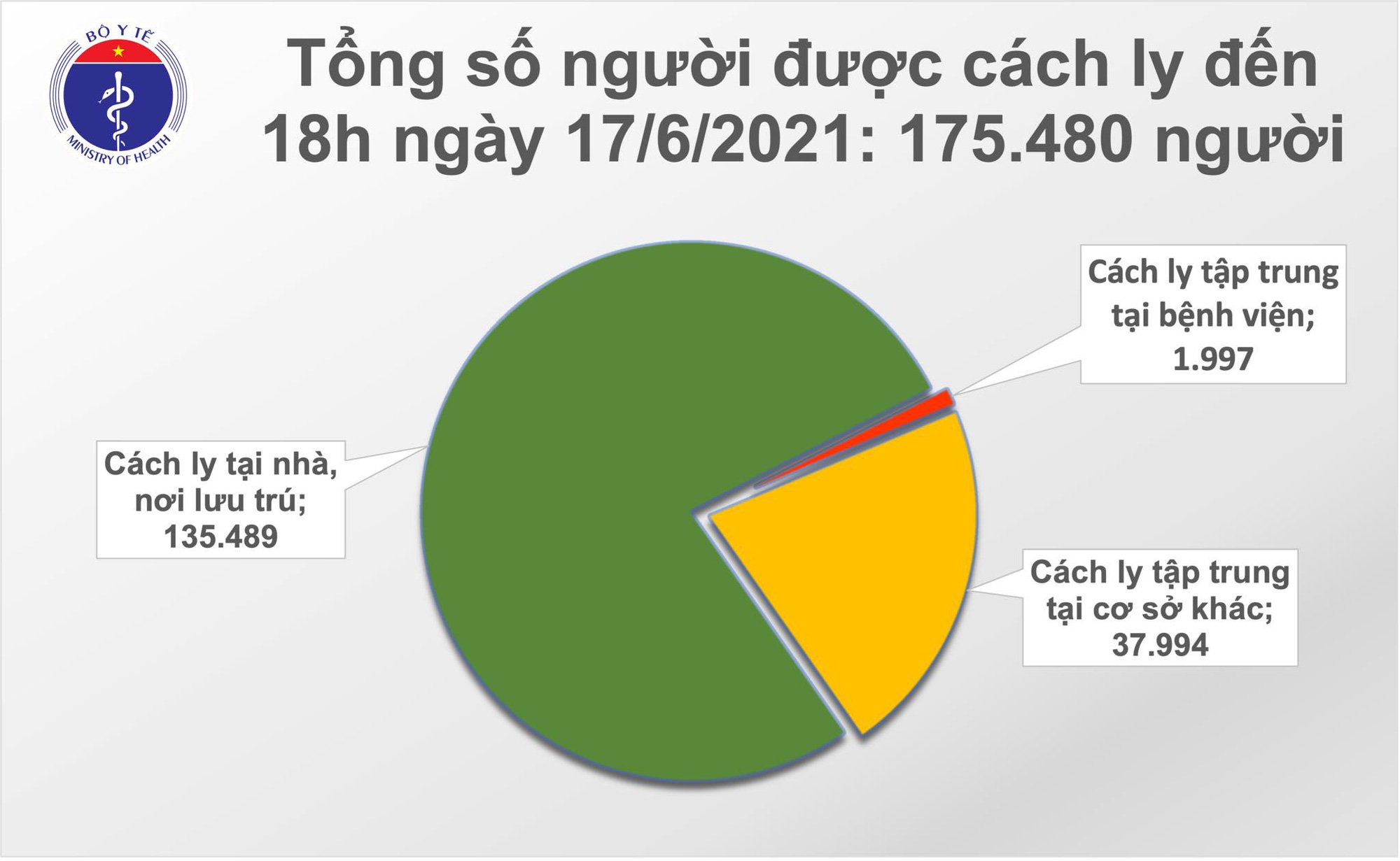 Ngày 17/6: Số ca Covid-19 mắc mới cao nhất từ trước đến nay - Ảnh 2.