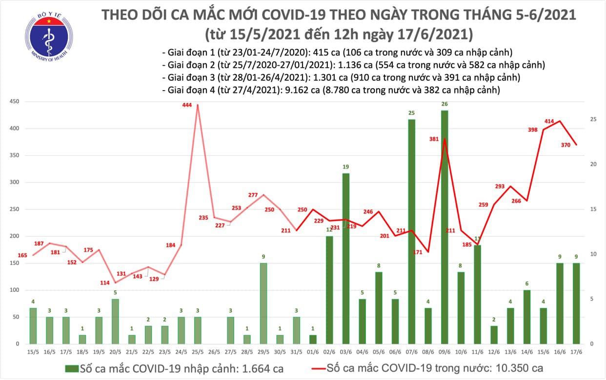 6 tiếng thêm 220 ca Covid-19 mới, Bộ Y tế phân bổ vắc xin lần thứ 5 - Ảnh 1.