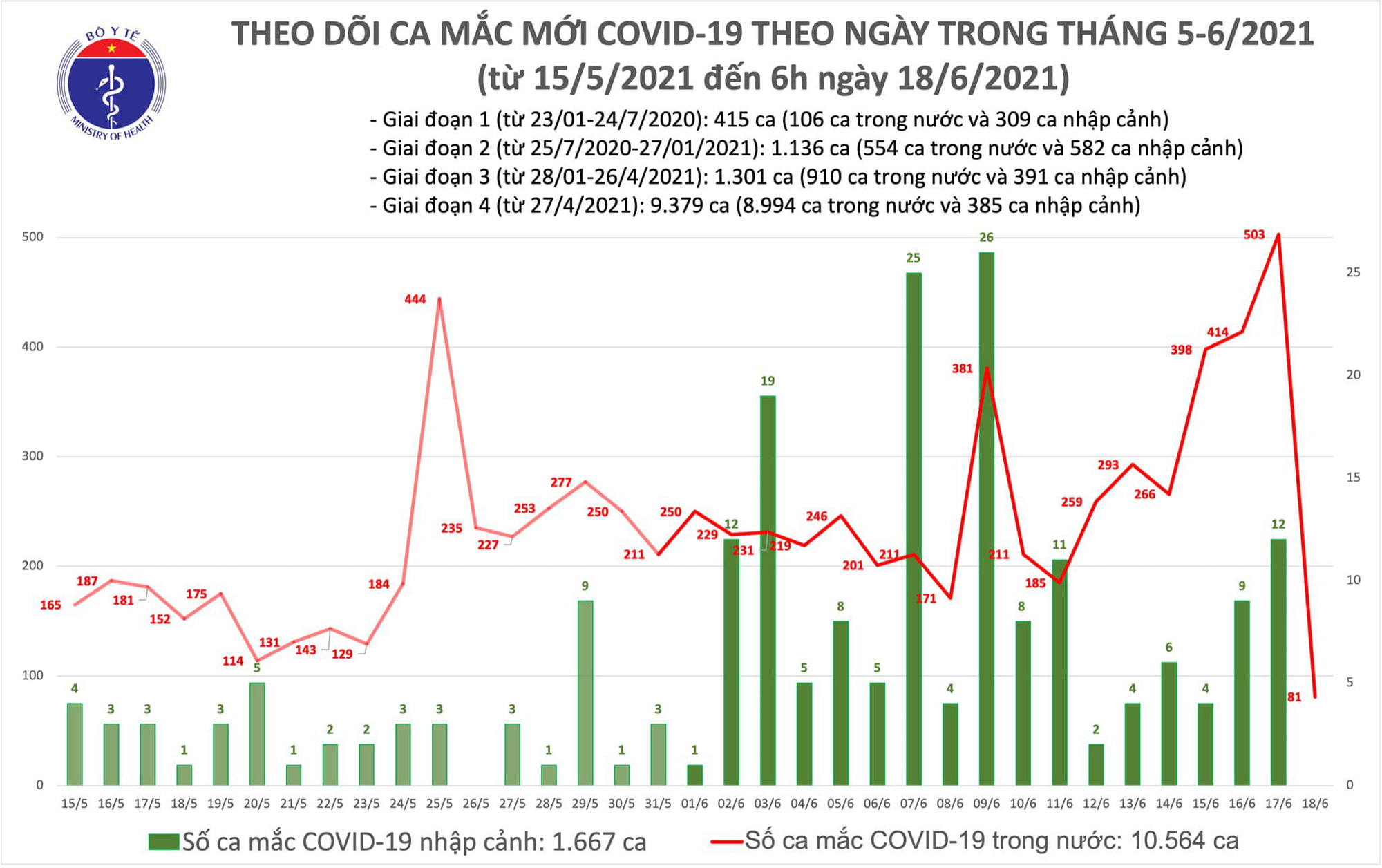 Sáng 18/6: Thêm 81 ca Covid-19 mới tại TP HMC, Bắc Giang - Ảnh 1.